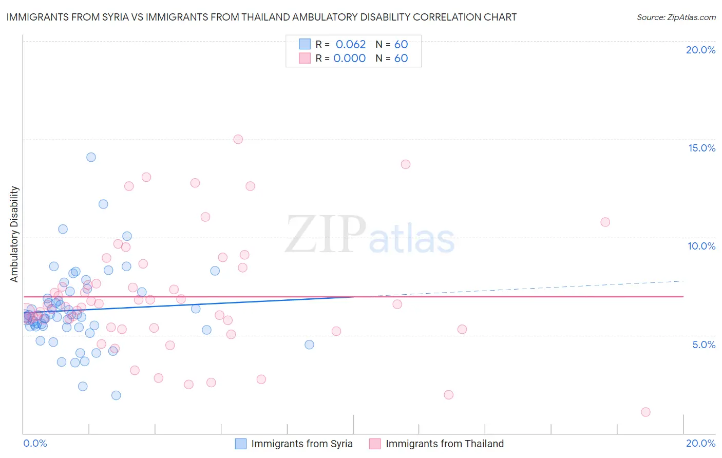 Immigrants from Syria vs Immigrants from Thailand Ambulatory Disability