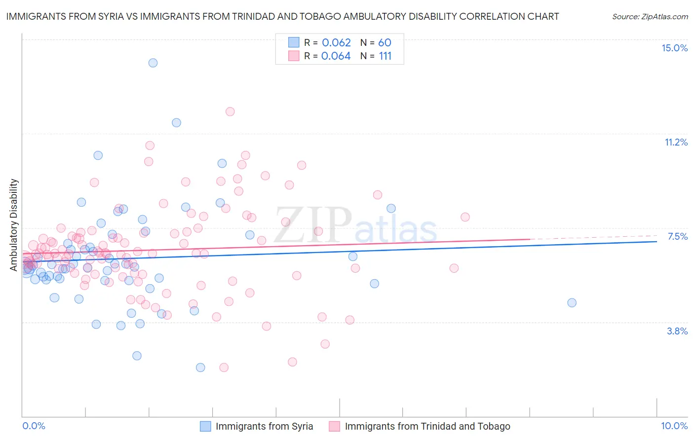 Immigrants from Syria vs Immigrants from Trinidad and Tobago Ambulatory Disability