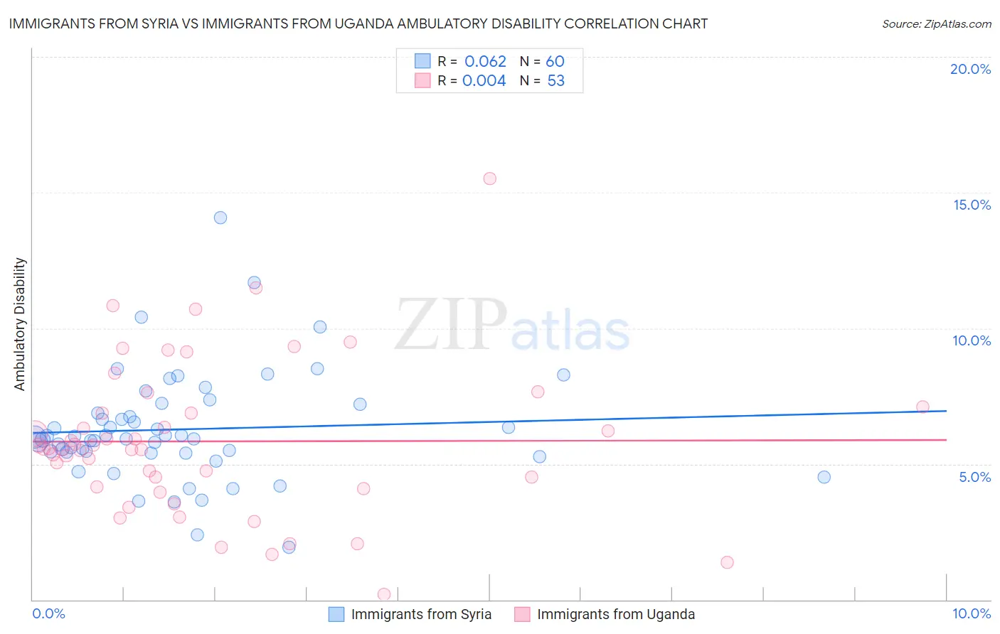 Immigrants from Syria vs Immigrants from Uganda Ambulatory Disability