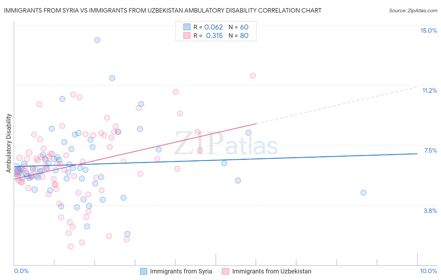 Immigrants from Syria vs Immigrants from Uzbekistan Ambulatory Disability