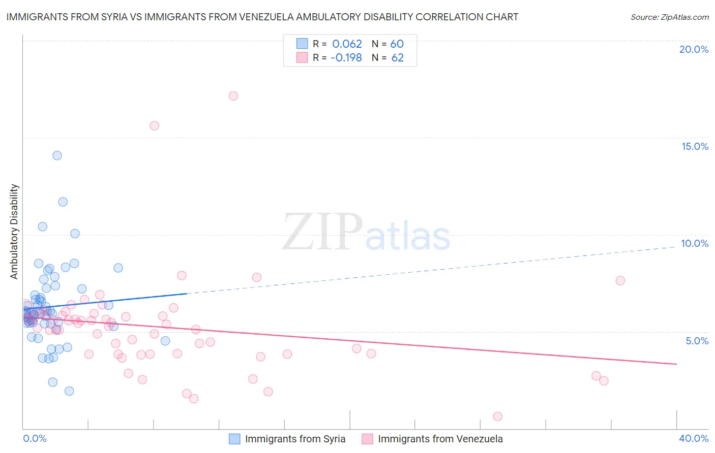 Immigrants from Syria vs Immigrants from Venezuela Ambulatory Disability