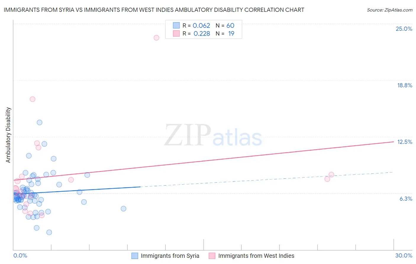 Immigrants from Syria vs Immigrants from West Indies Ambulatory Disability