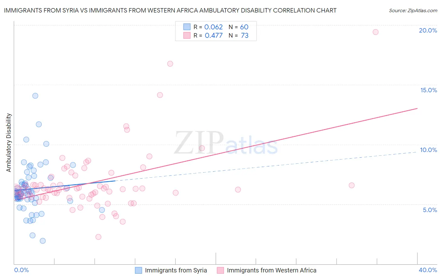 Immigrants from Syria vs Immigrants from Western Africa Ambulatory Disability