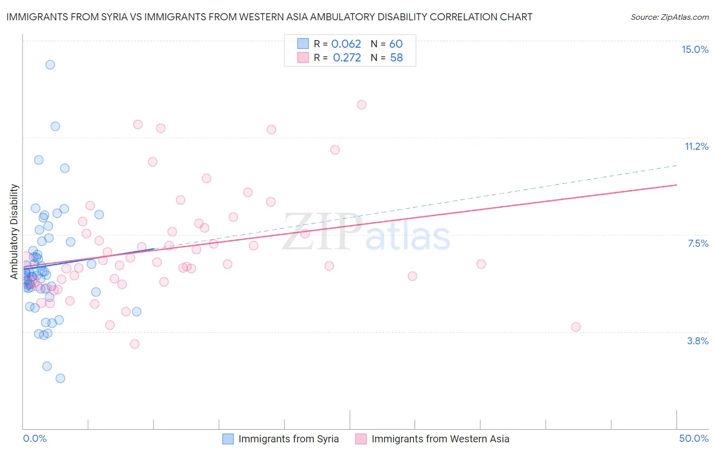 Immigrants from Syria vs Immigrants from Western Asia Ambulatory Disability