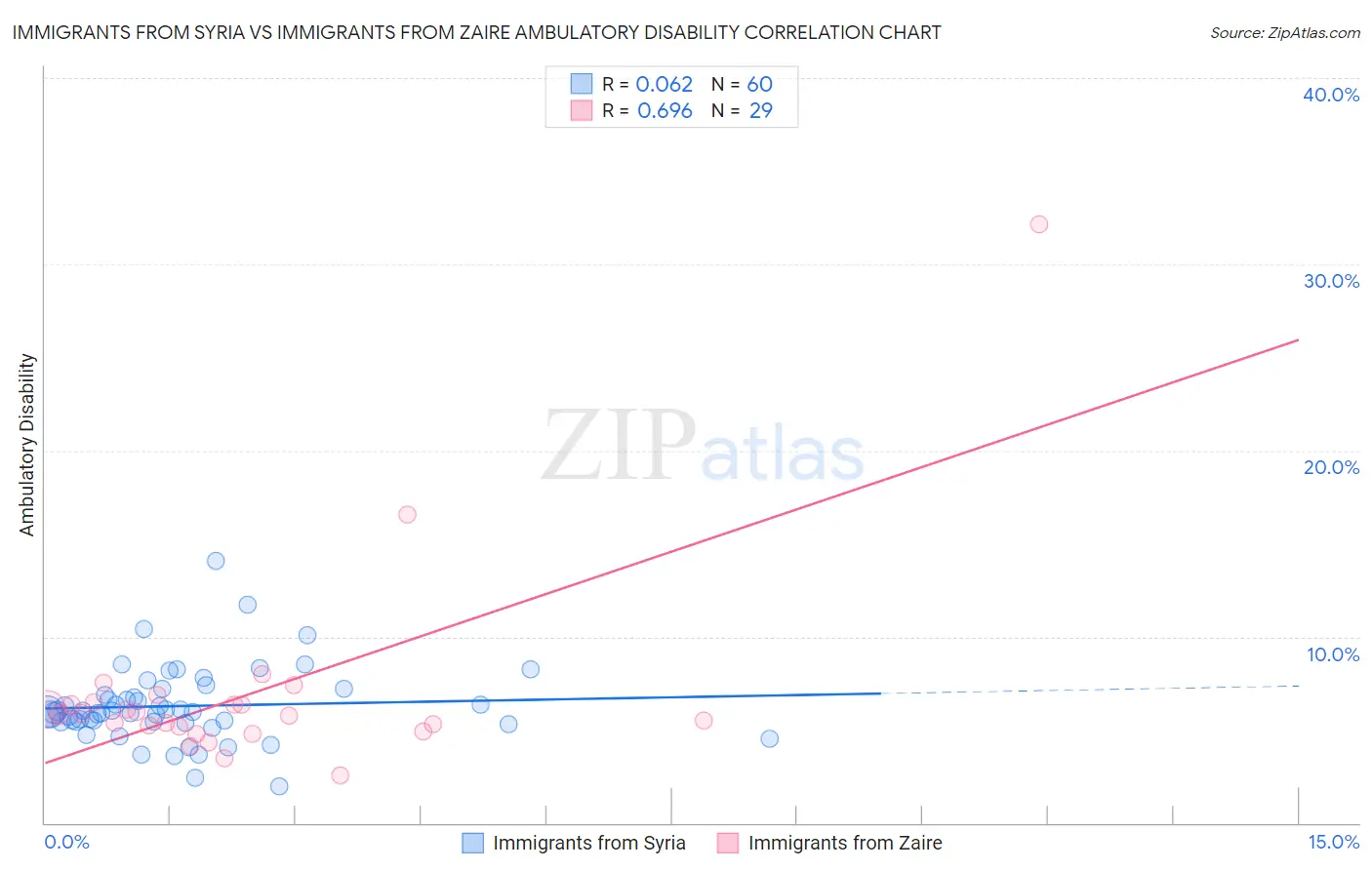 Immigrants from Syria vs Immigrants from Zaire Ambulatory Disability