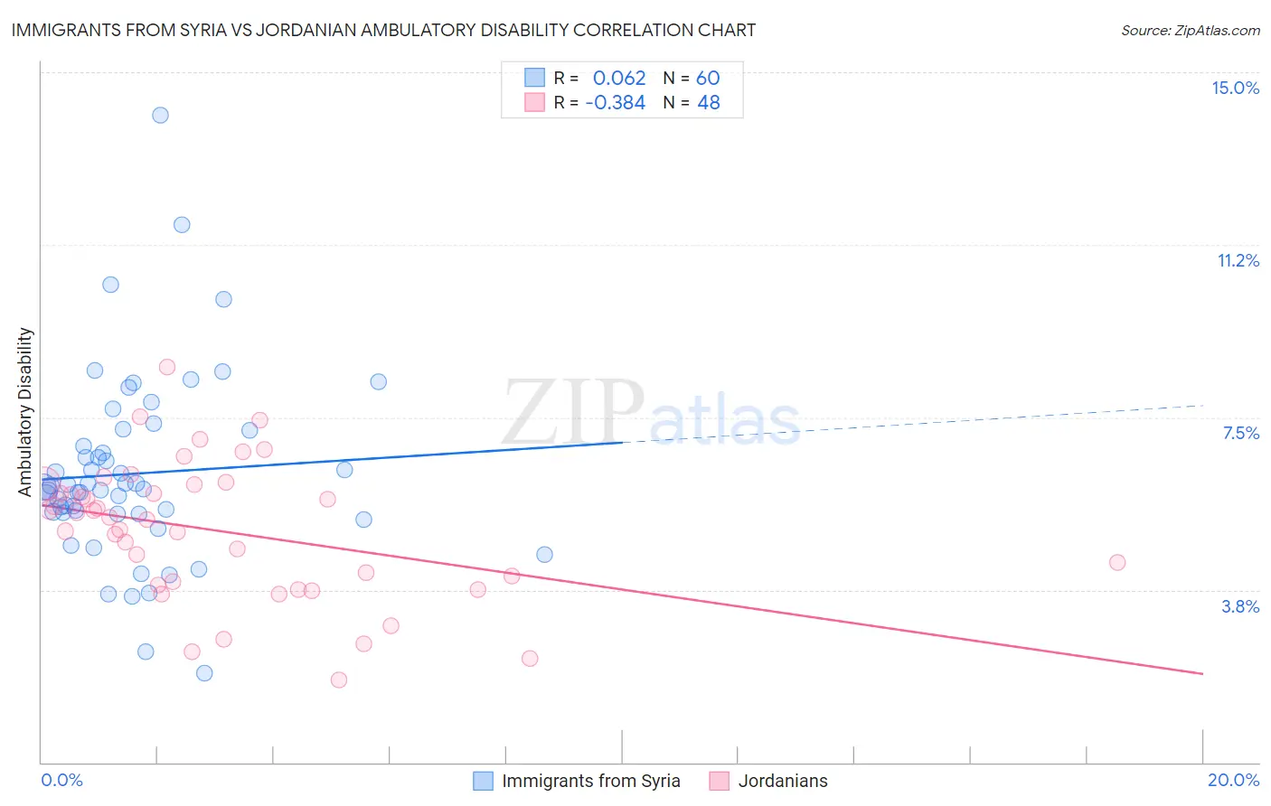 Immigrants from Syria vs Jordanian Ambulatory Disability