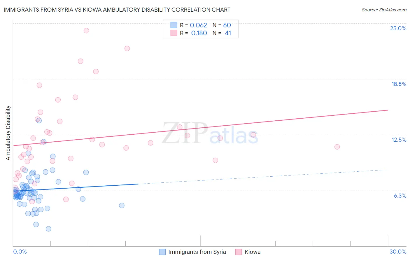 Immigrants from Syria vs Kiowa Ambulatory Disability