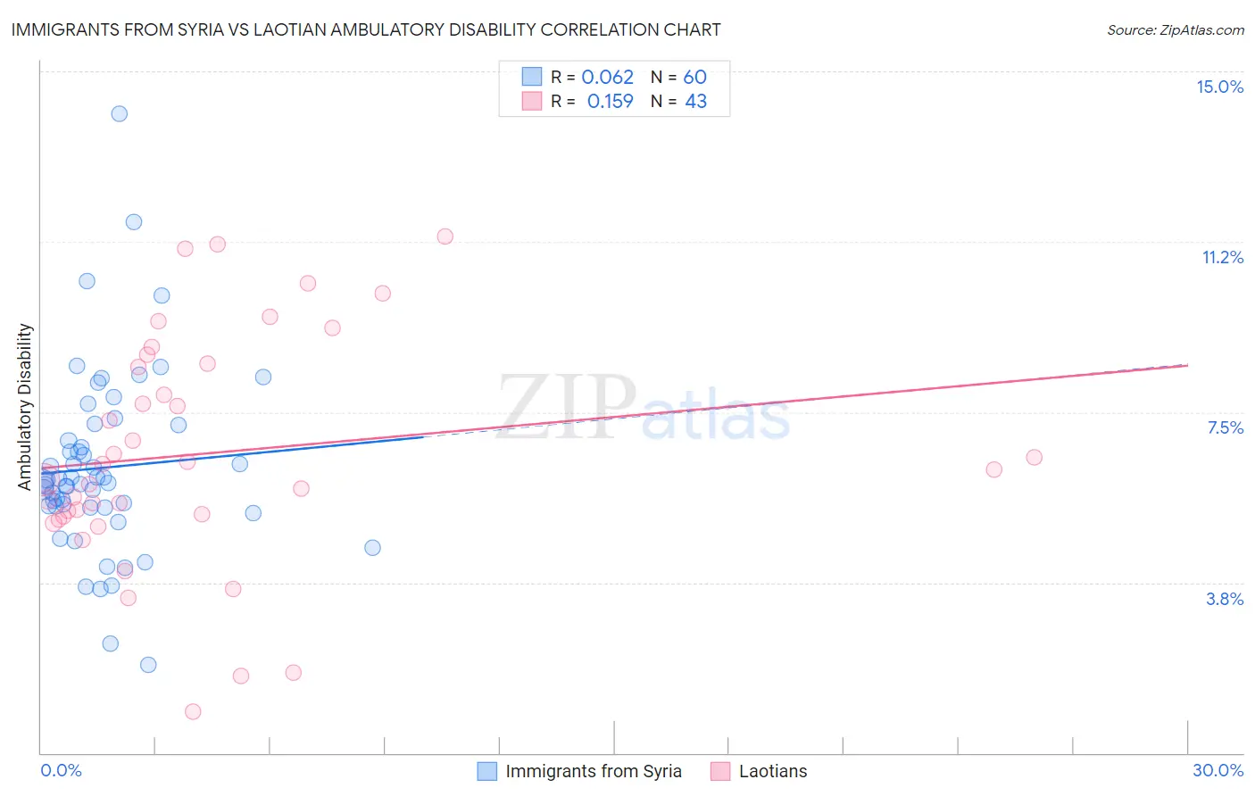 Immigrants from Syria vs Laotian Ambulatory Disability