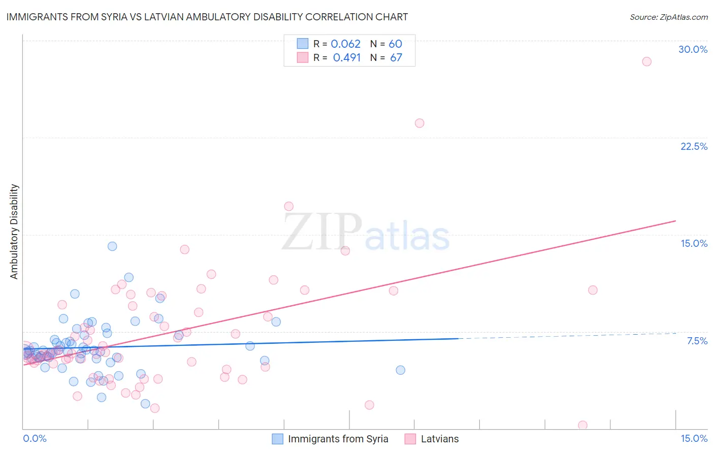 Immigrants from Syria vs Latvian Ambulatory Disability