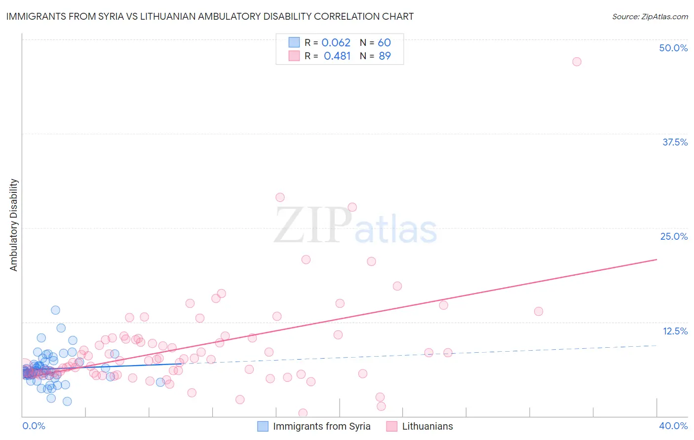 Immigrants from Syria vs Lithuanian Ambulatory Disability