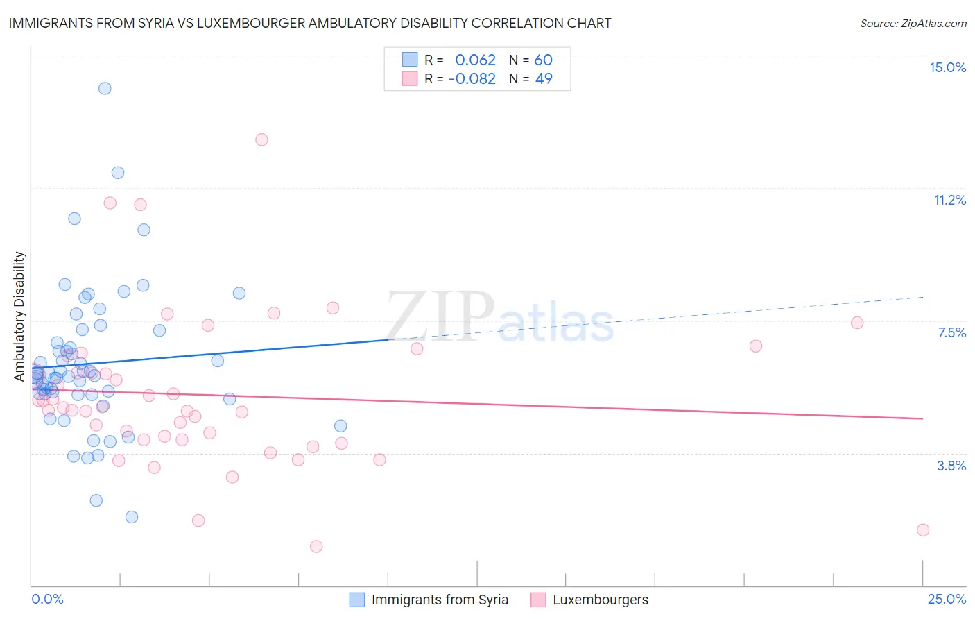 Immigrants from Syria vs Luxembourger Ambulatory Disability