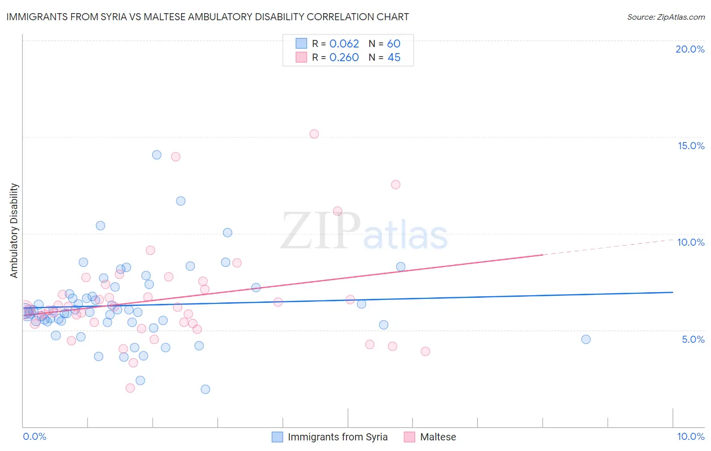 Immigrants from Syria vs Maltese Ambulatory Disability