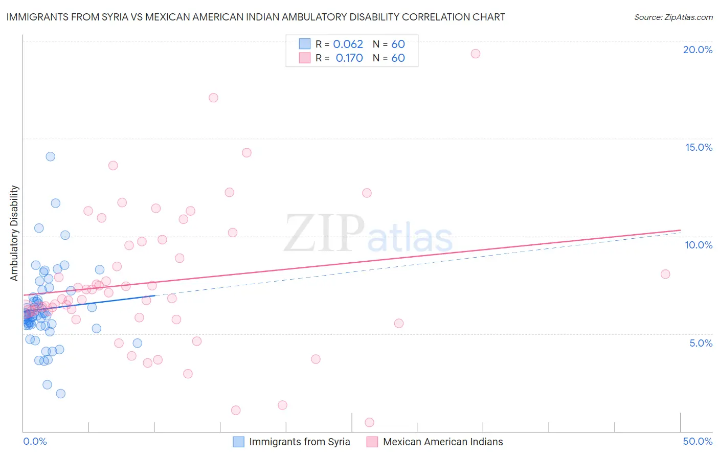 Immigrants from Syria vs Mexican American Indian Ambulatory Disability