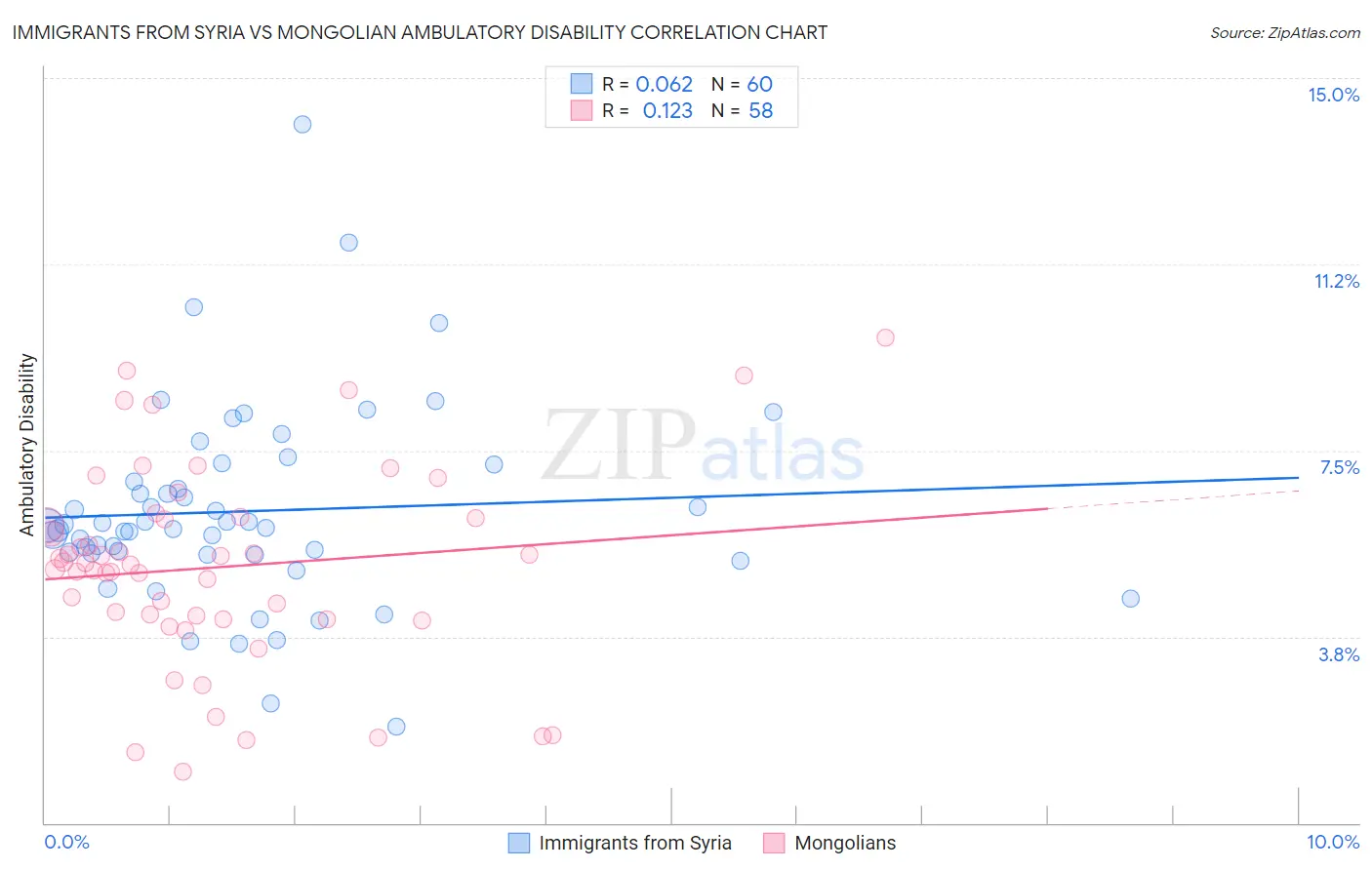 Immigrants from Syria vs Mongolian Ambulatory Disability