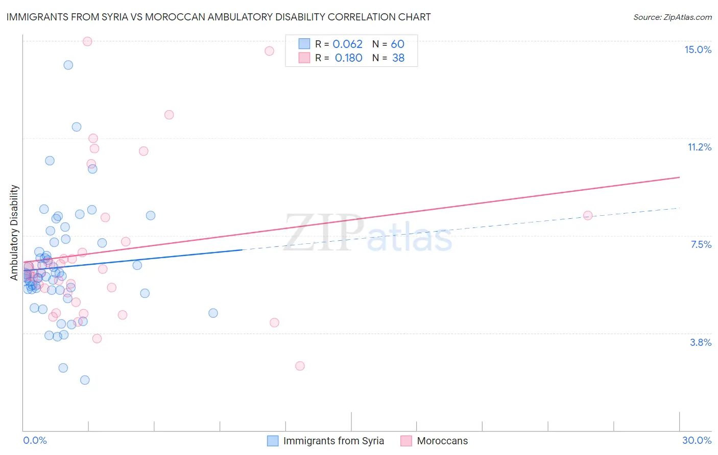 Immigrants from Syria vs Moroccan Ambulatory Disability