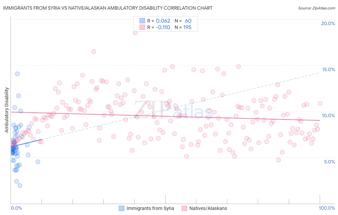 Immigrants from Syria vs Native/Alaskan Ambulatory Disability