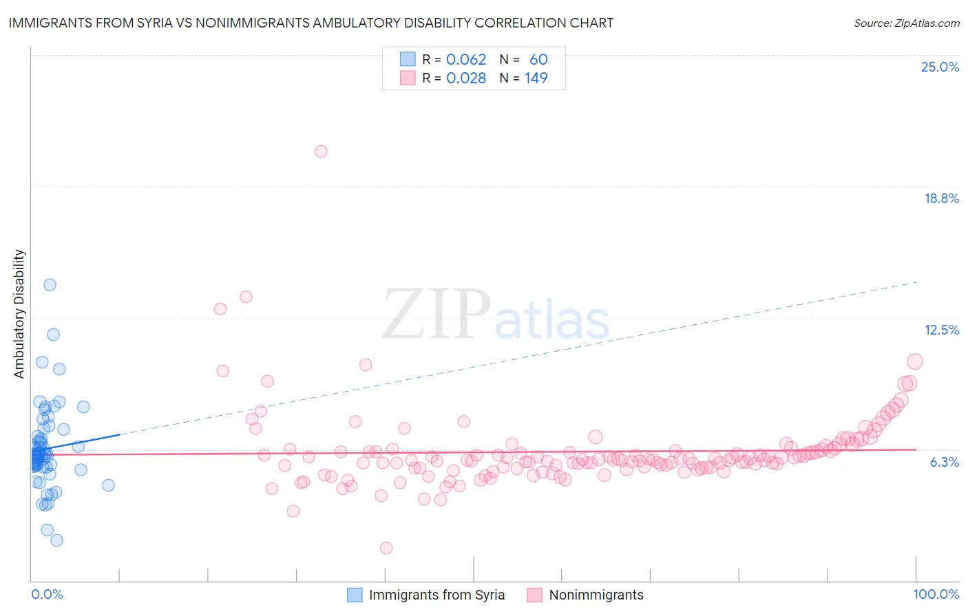 Immigrants from Syria vs Nonimmigrants Ambulatory Disability