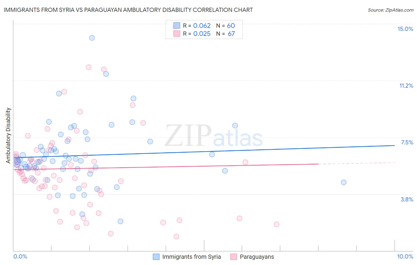 Immigrants from Syria vs Paraguayan Ambulatory Disability