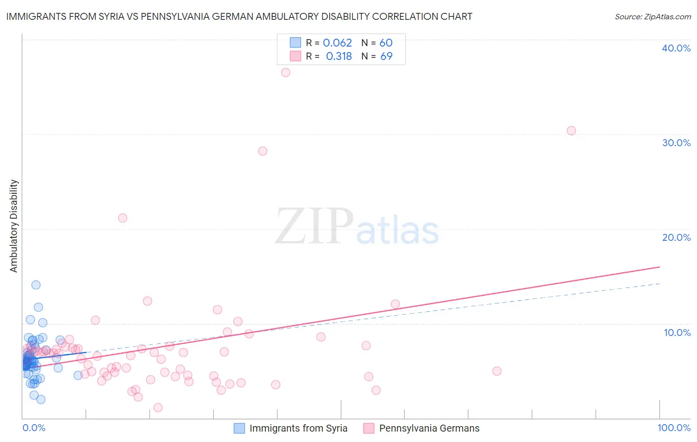 Immigrants from Syria vs Pennsylvania German Ambulatory Disability