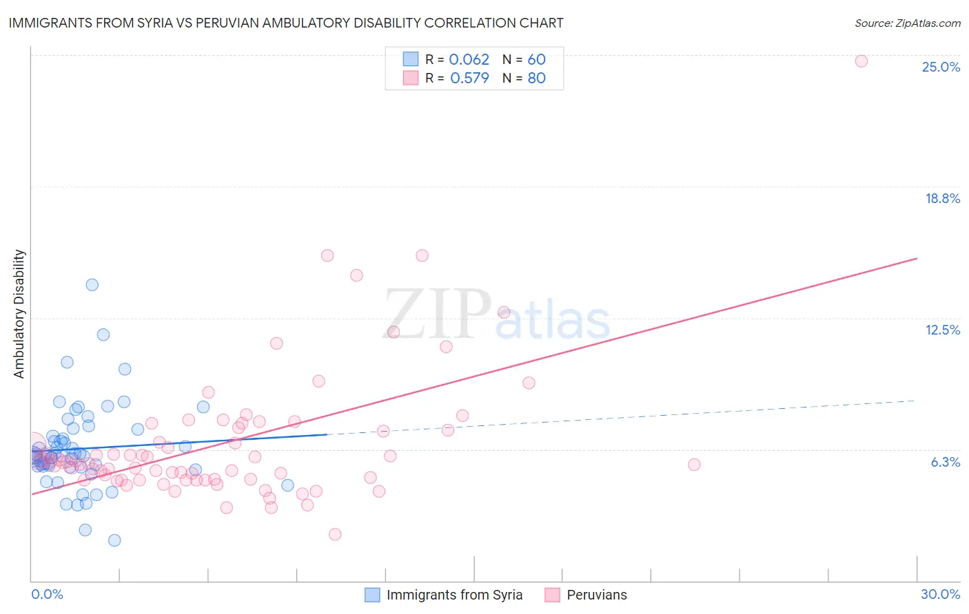 Immigrants from Syria vs Peruvian Ambulatory Disability