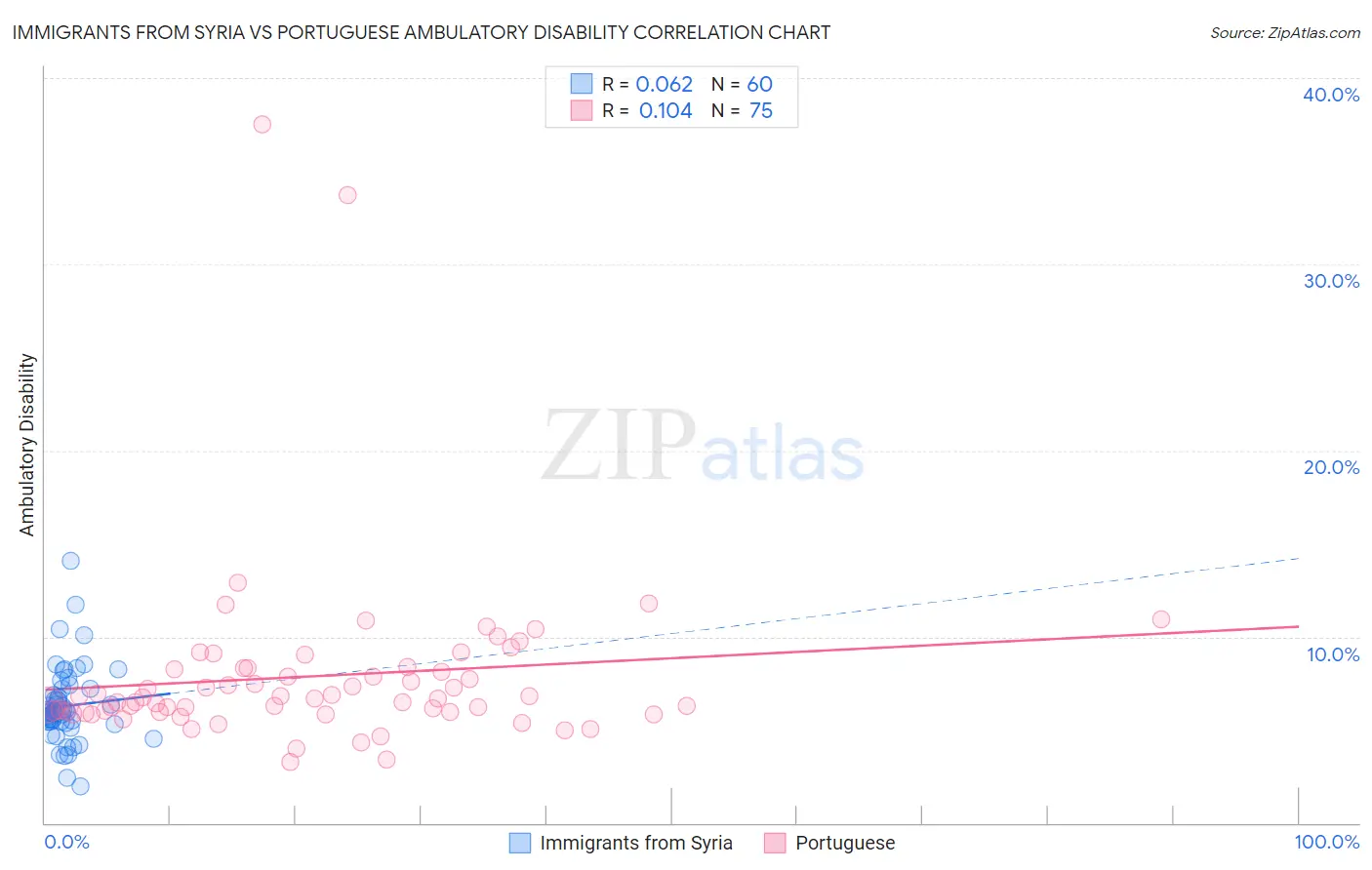 Immigrants from Syria vs Portuguese Ambulatory Disability