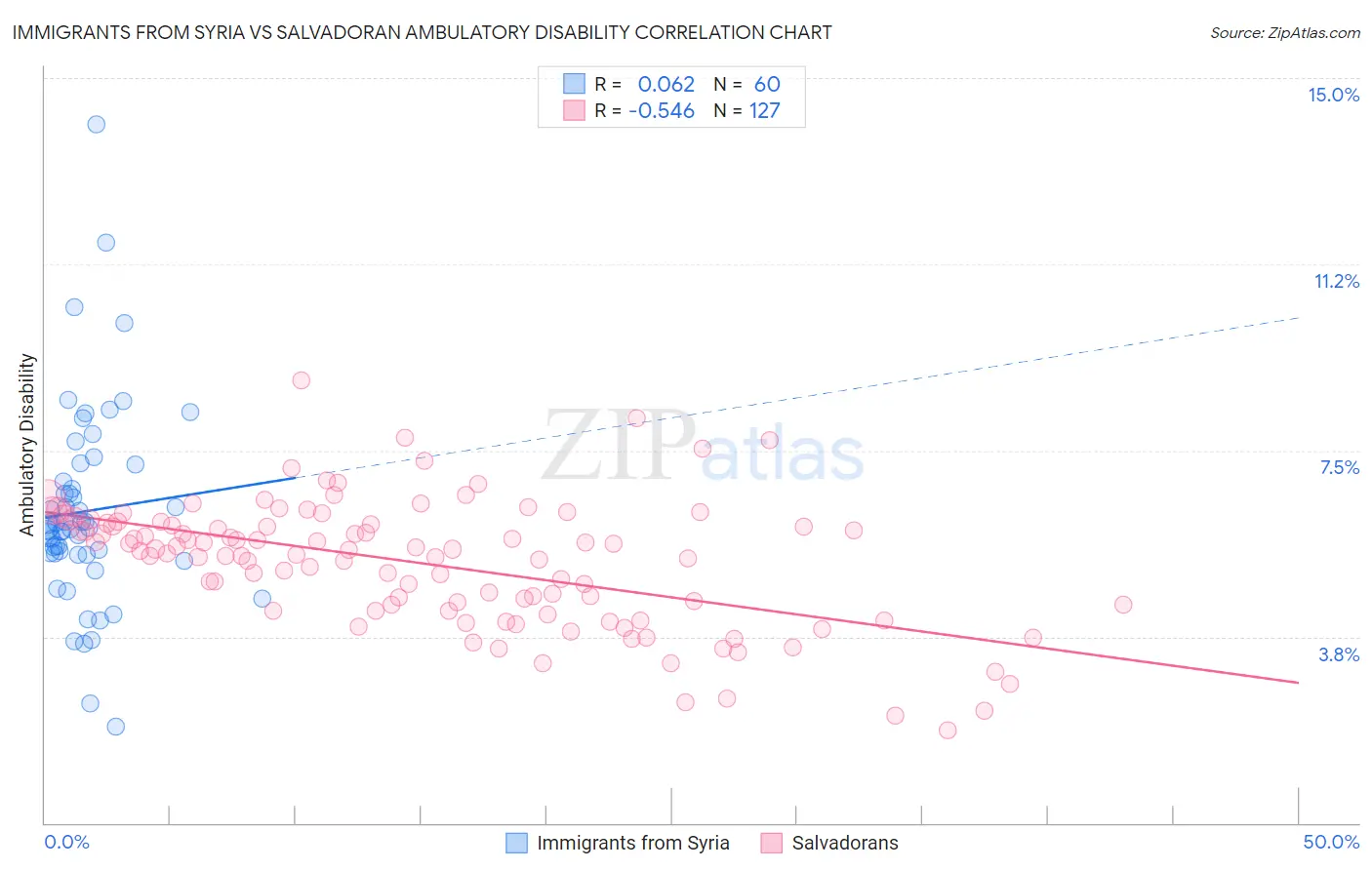 Immigrants from Syria vs Salvadoran Ambulatory Disability