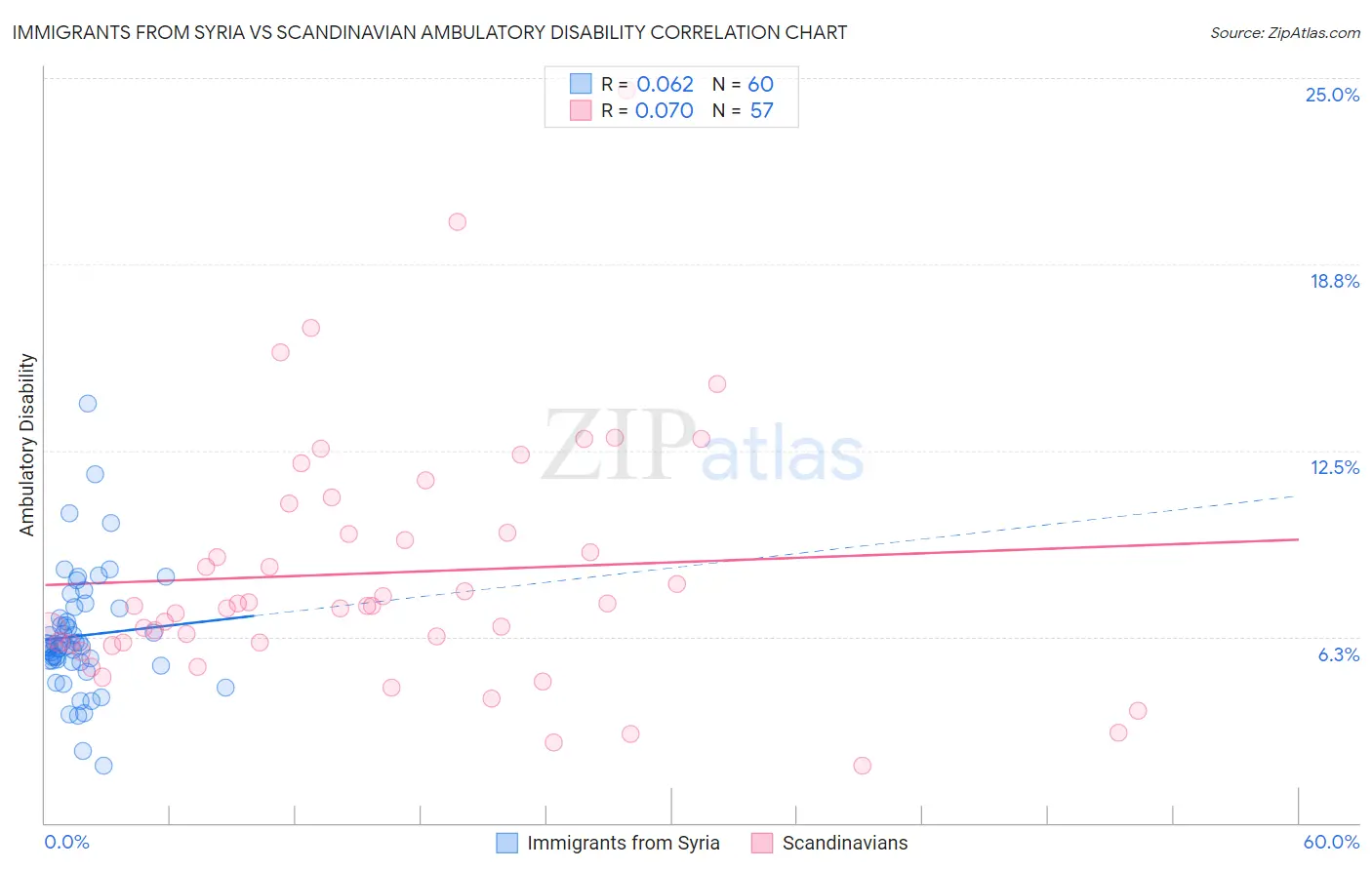 Immigrants from Syria vs Scandinavian Ambulatory Disability