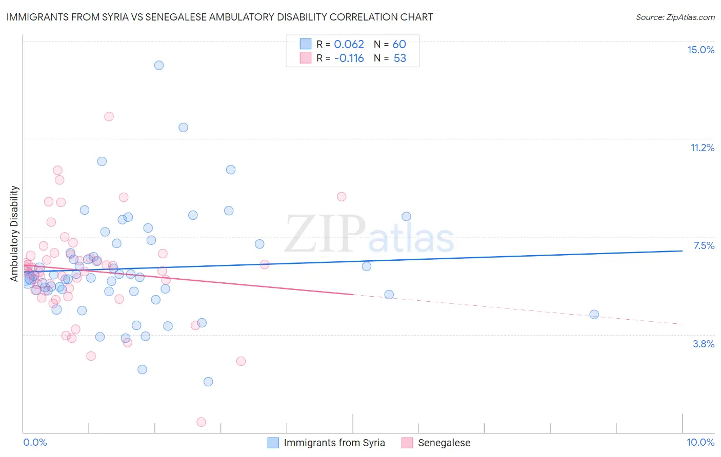 Immigrants from Syria vs Senegalese Ambulatory Disability