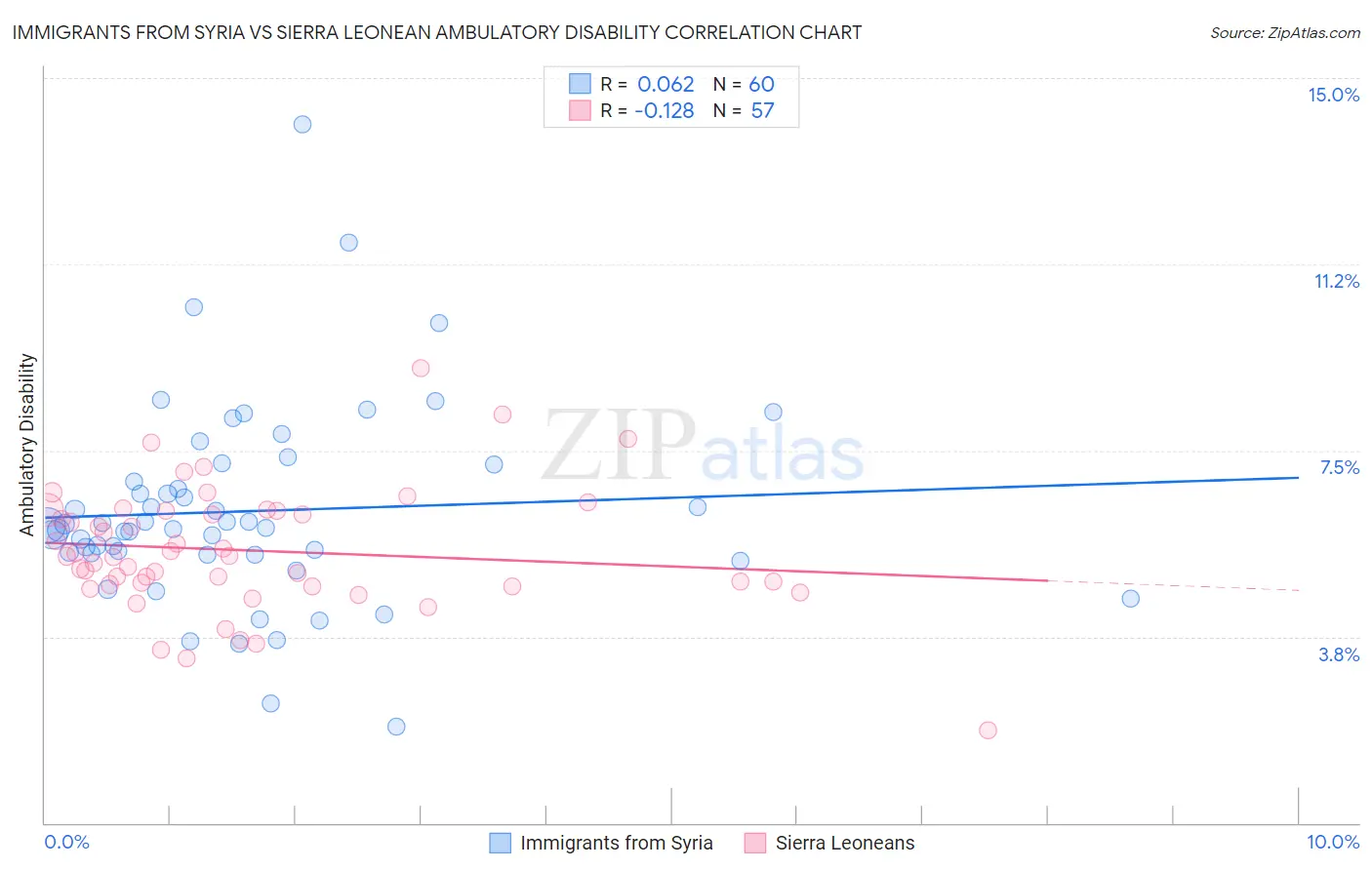 Immigrants from Syria vs Sierra Leonean Ambulatory Disability