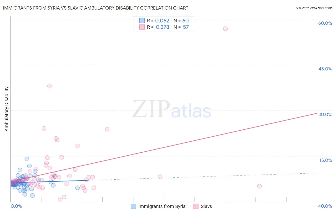 Immigrants from Syria vs Slavic Ambulatory Disability