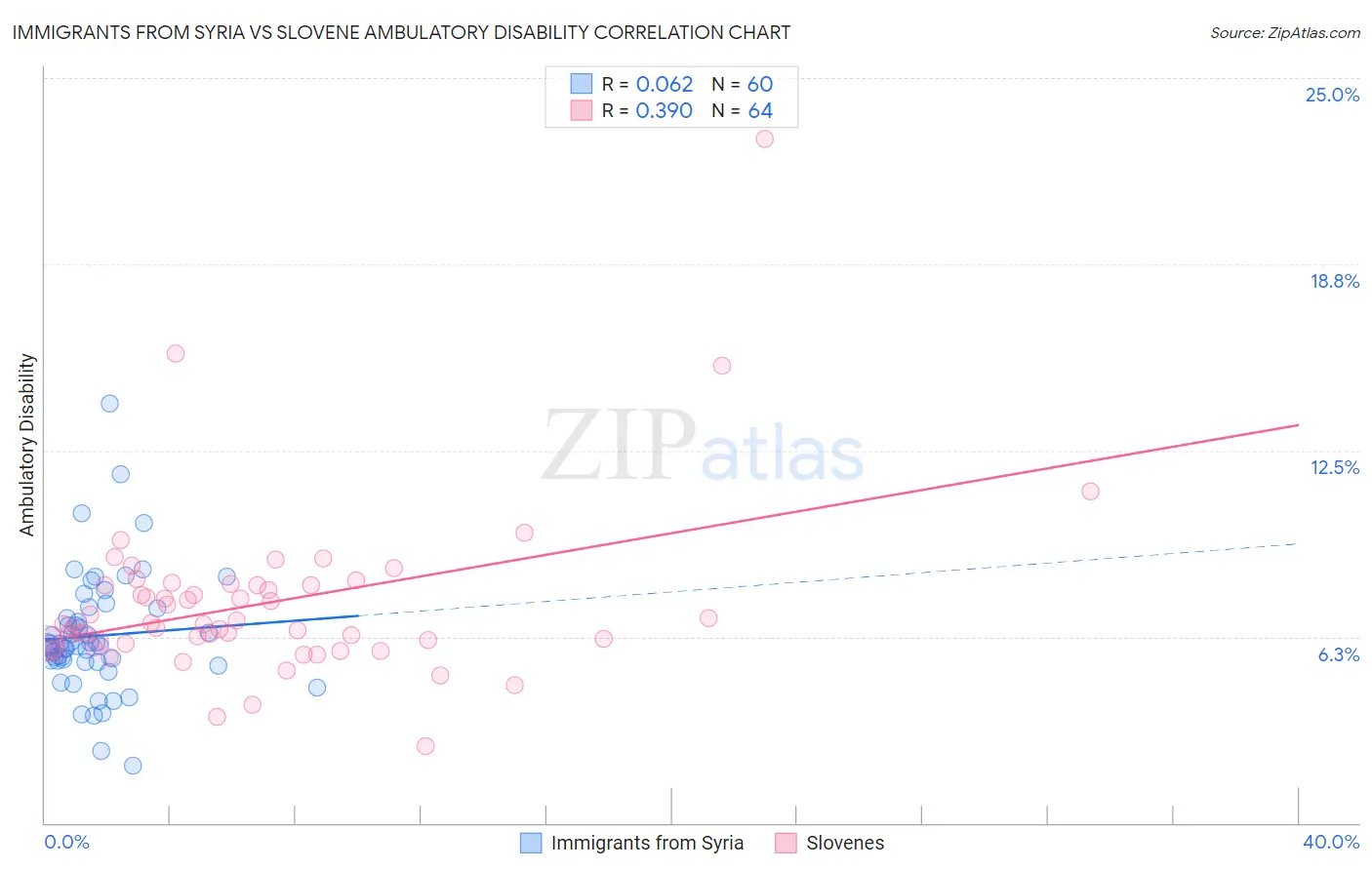 Immigrants from Syria vs Slovene Ambulatory Disability