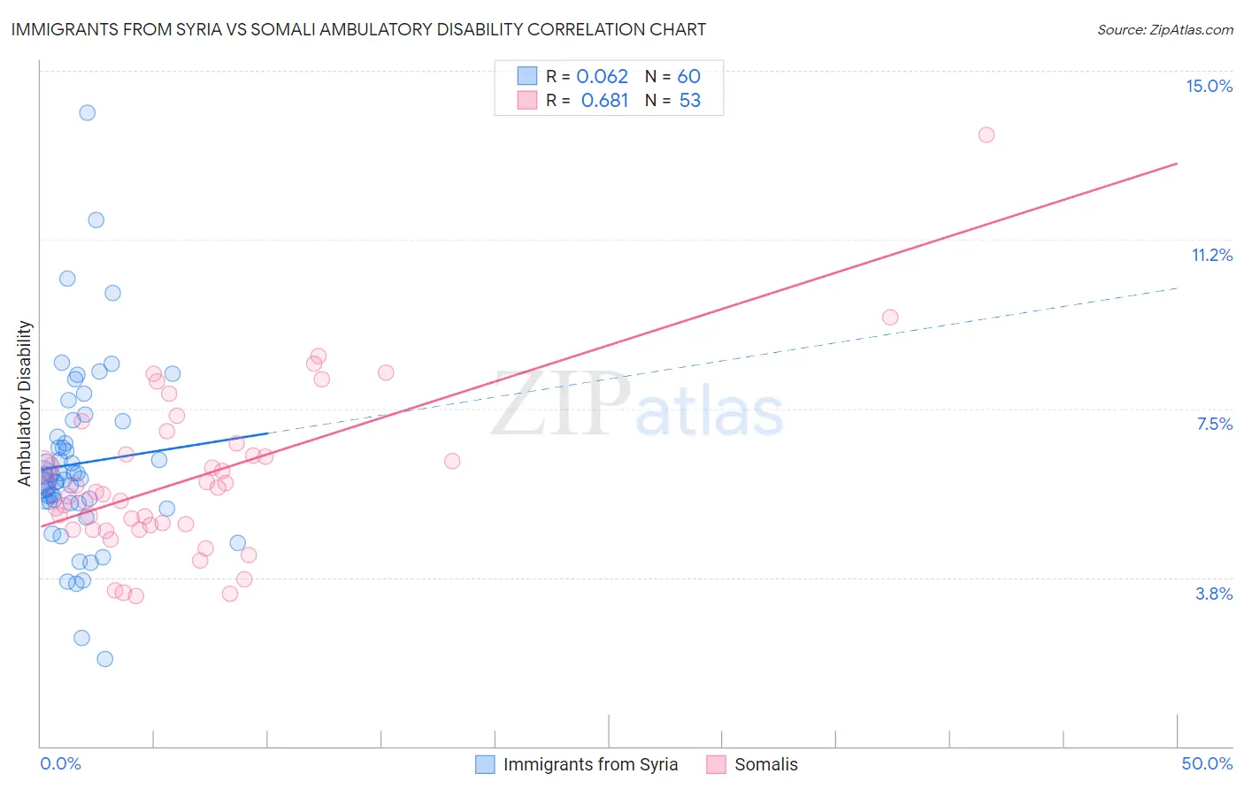 Immigrants from Syria vs Somali Ambulatory Disability
