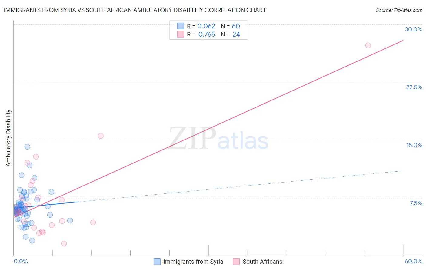 Immigrants from Syria vs South African Ambulatory Disability