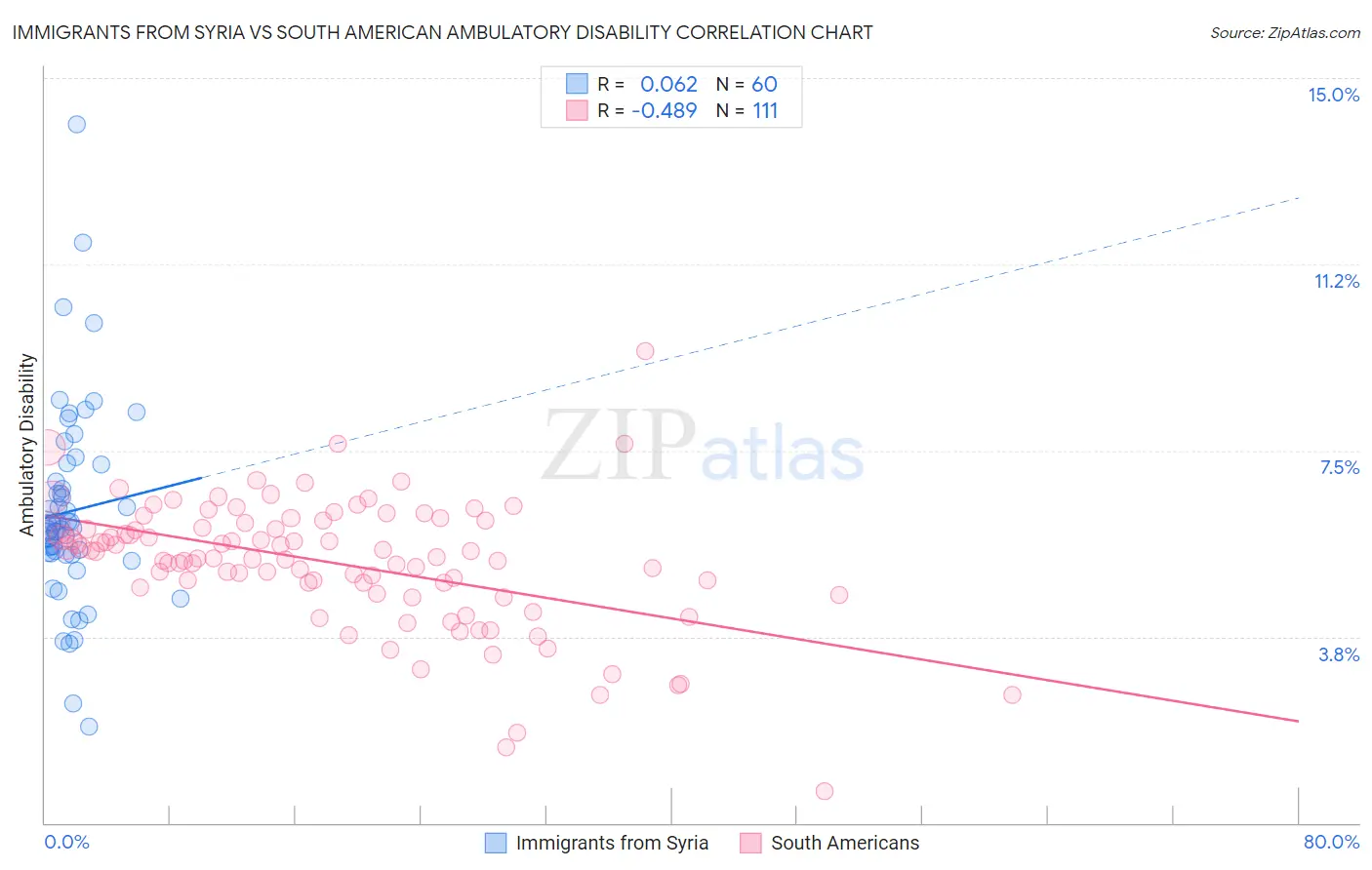 Immigrants from Syria vs South American Ambulatory Disability