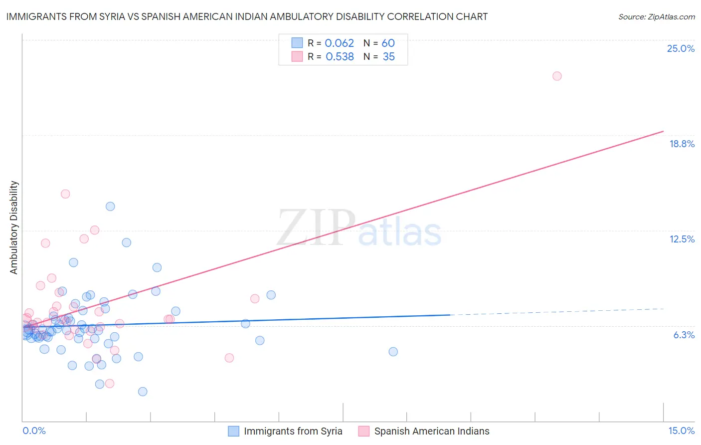 Immigrants from Syria vs Spanish American Indian Ambulatory Disability