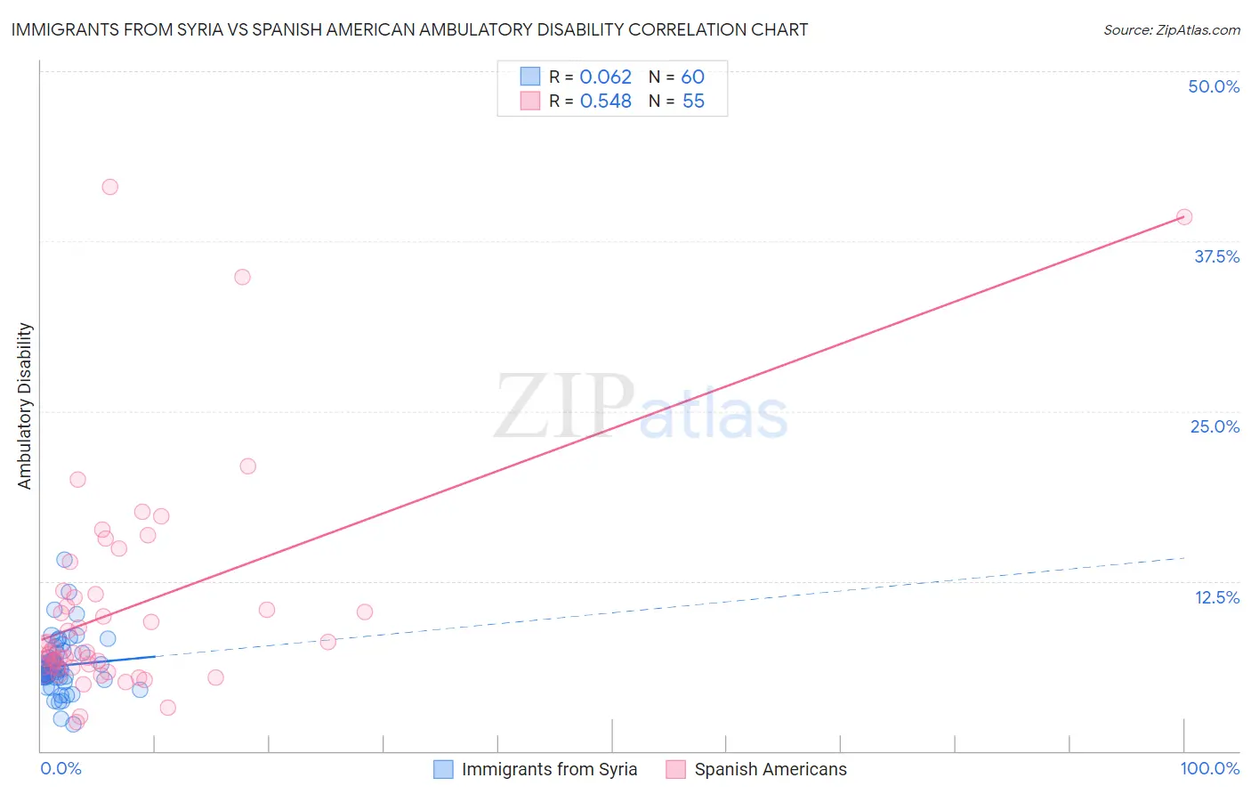 Immigrants from Syria vs Spanish American Ambulatory Disability