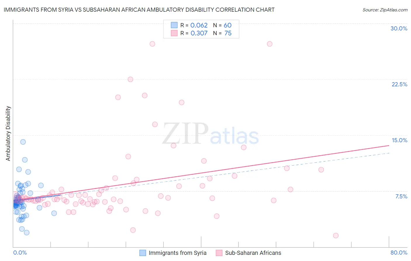 Immigrants from Syria vs Subsaharan African Ambulatory Disability