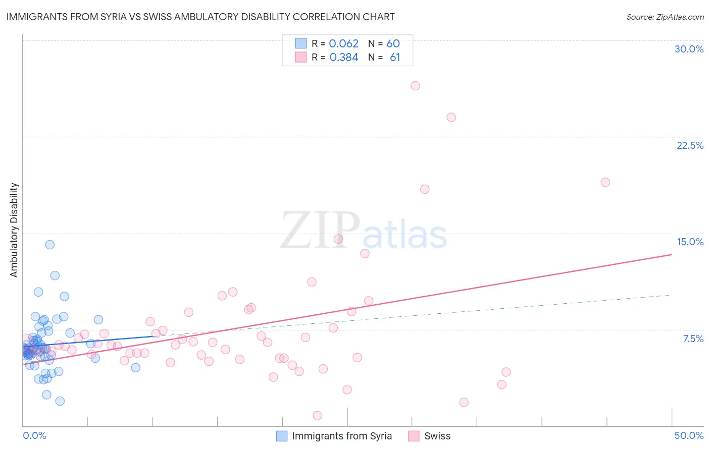 Immigrants from Syria vs Swiss Ambulatory Disability