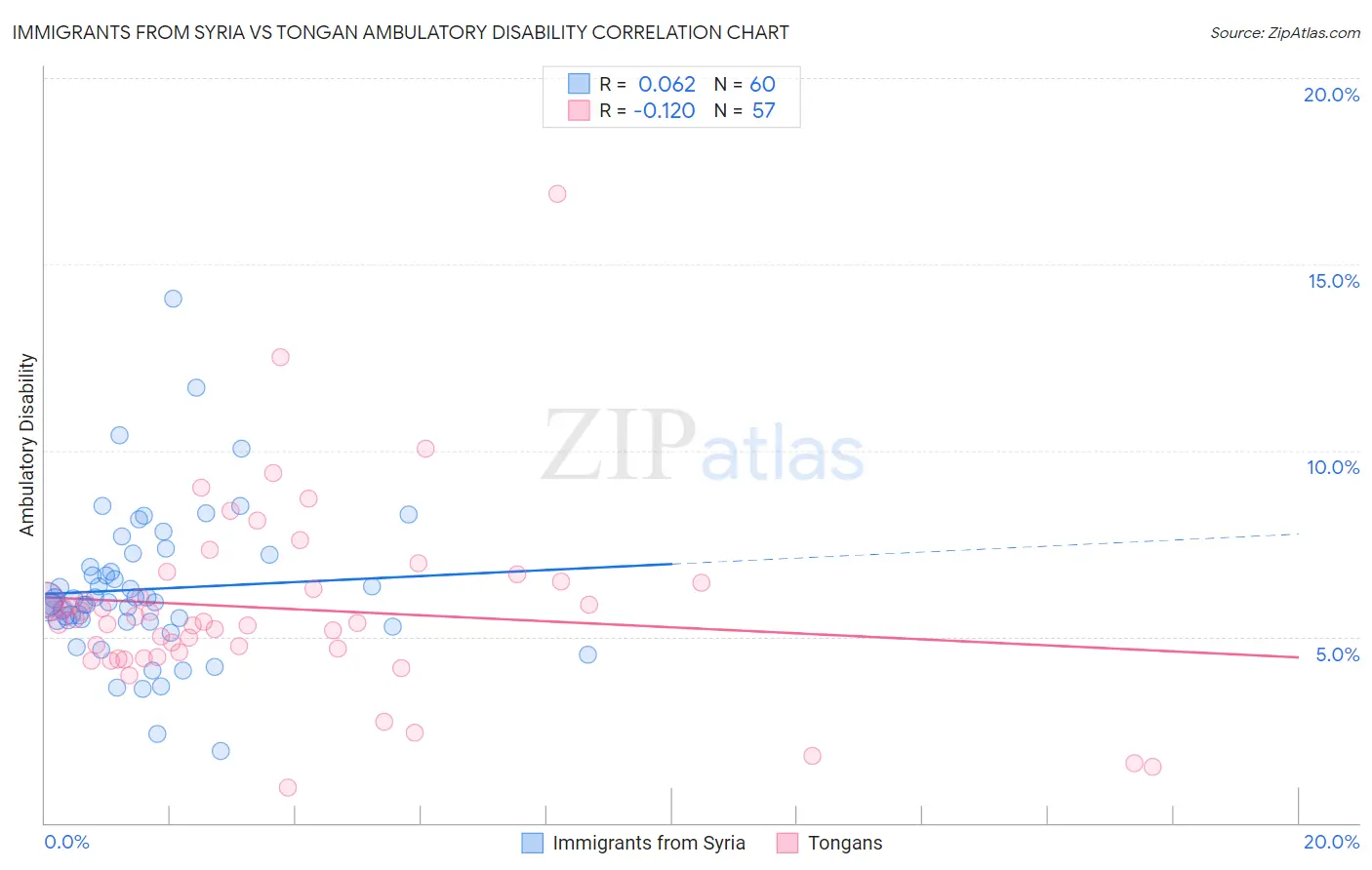Immigrants from Syria vs Tongan Ambulatory Disability