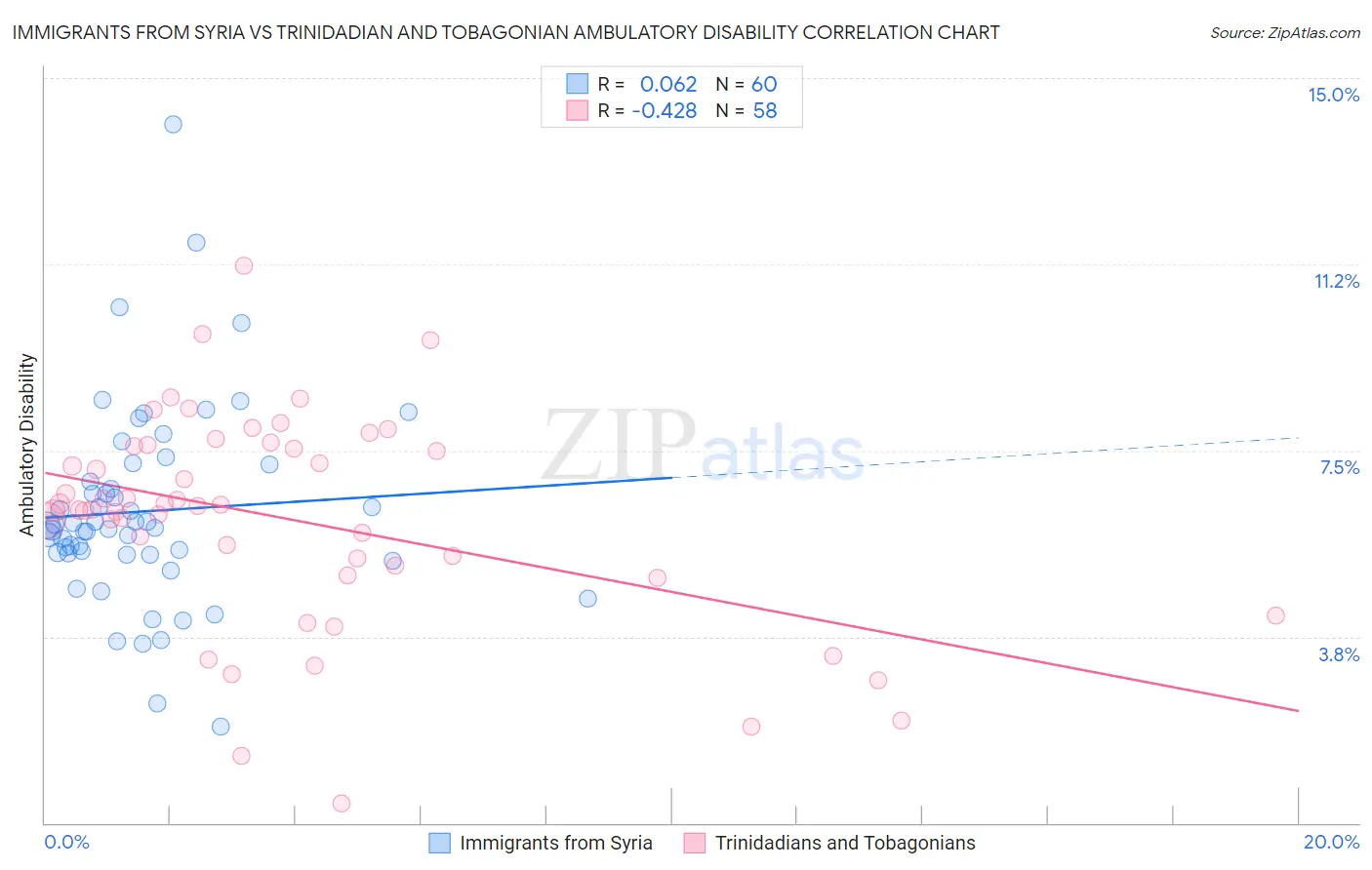 Immigrants from Syria vs Trinidadian and Tobagonian Ambulatory Disability