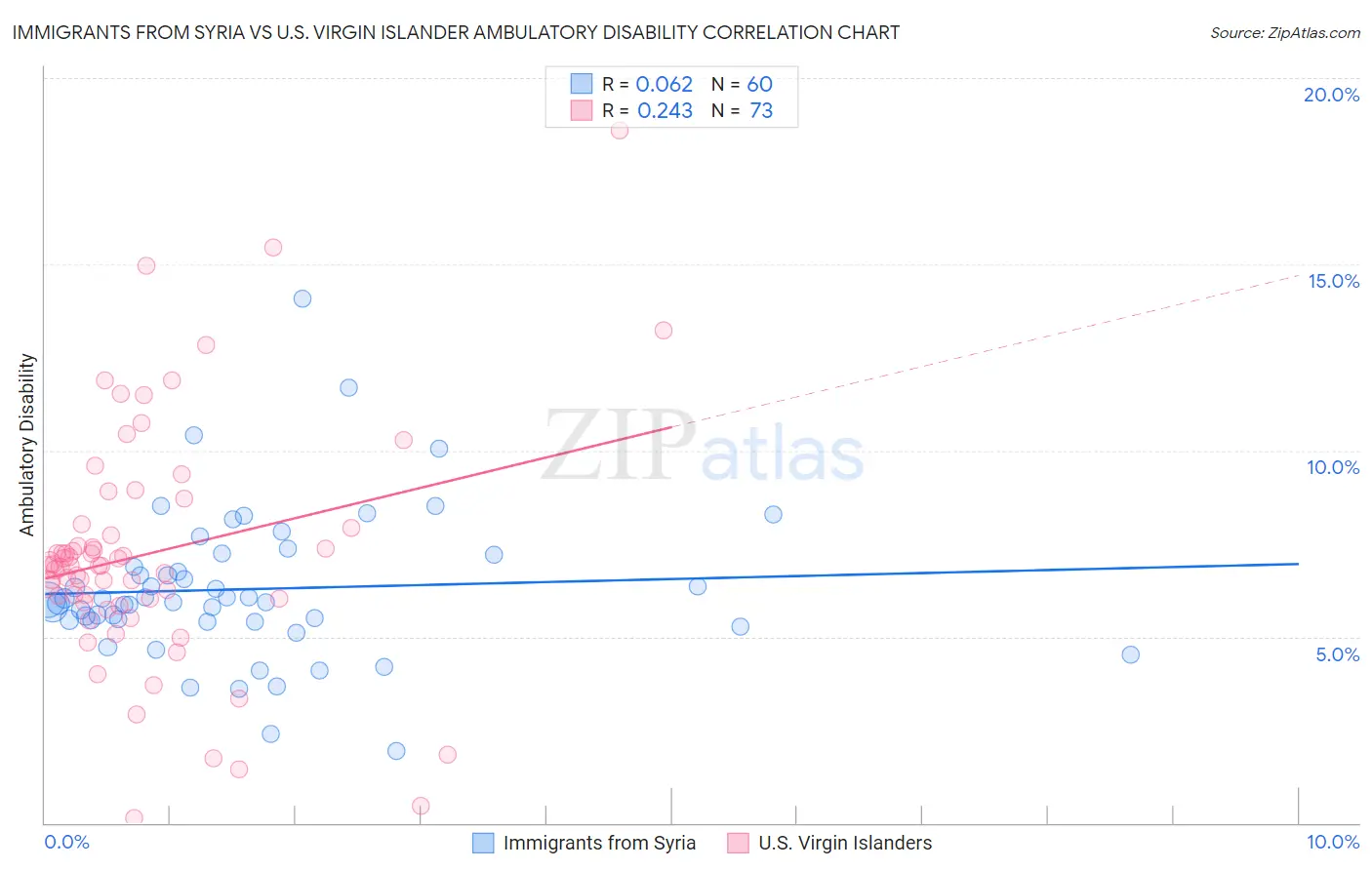 Immigrants from Syria vs U.S. Virgin Islander Ambulatory Disability