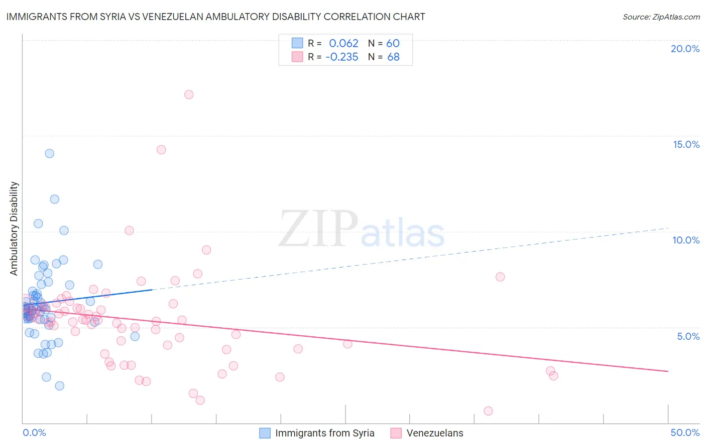 Immigrants from Syria vs Venezuelan Ambulatory Disability
