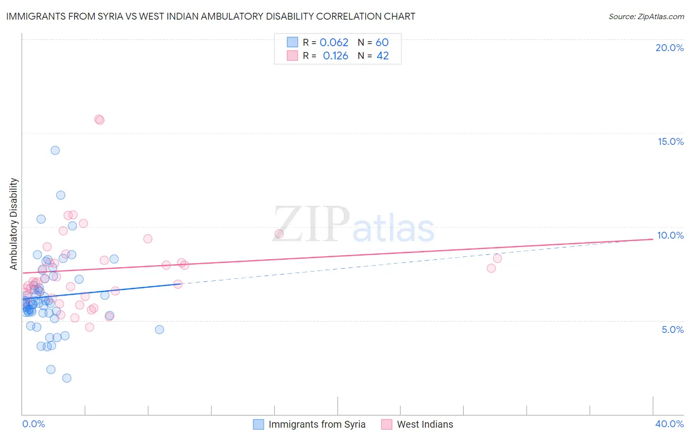 Immigrants from Syria vs West Indian Ambulatory Disability