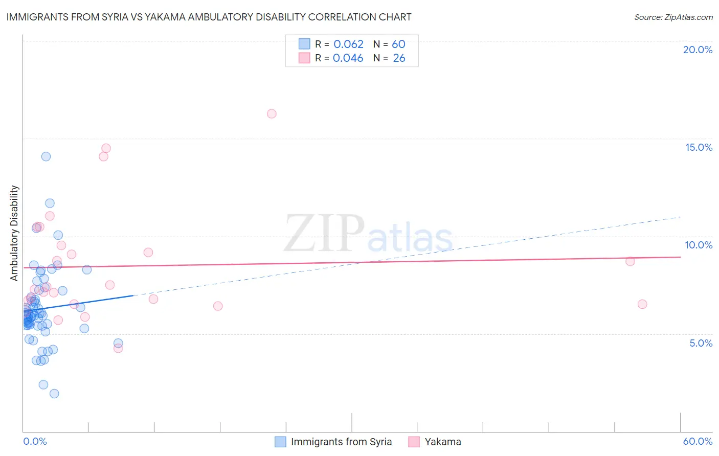 Immigrants from Syria vs Yakama Ambulatory Disability