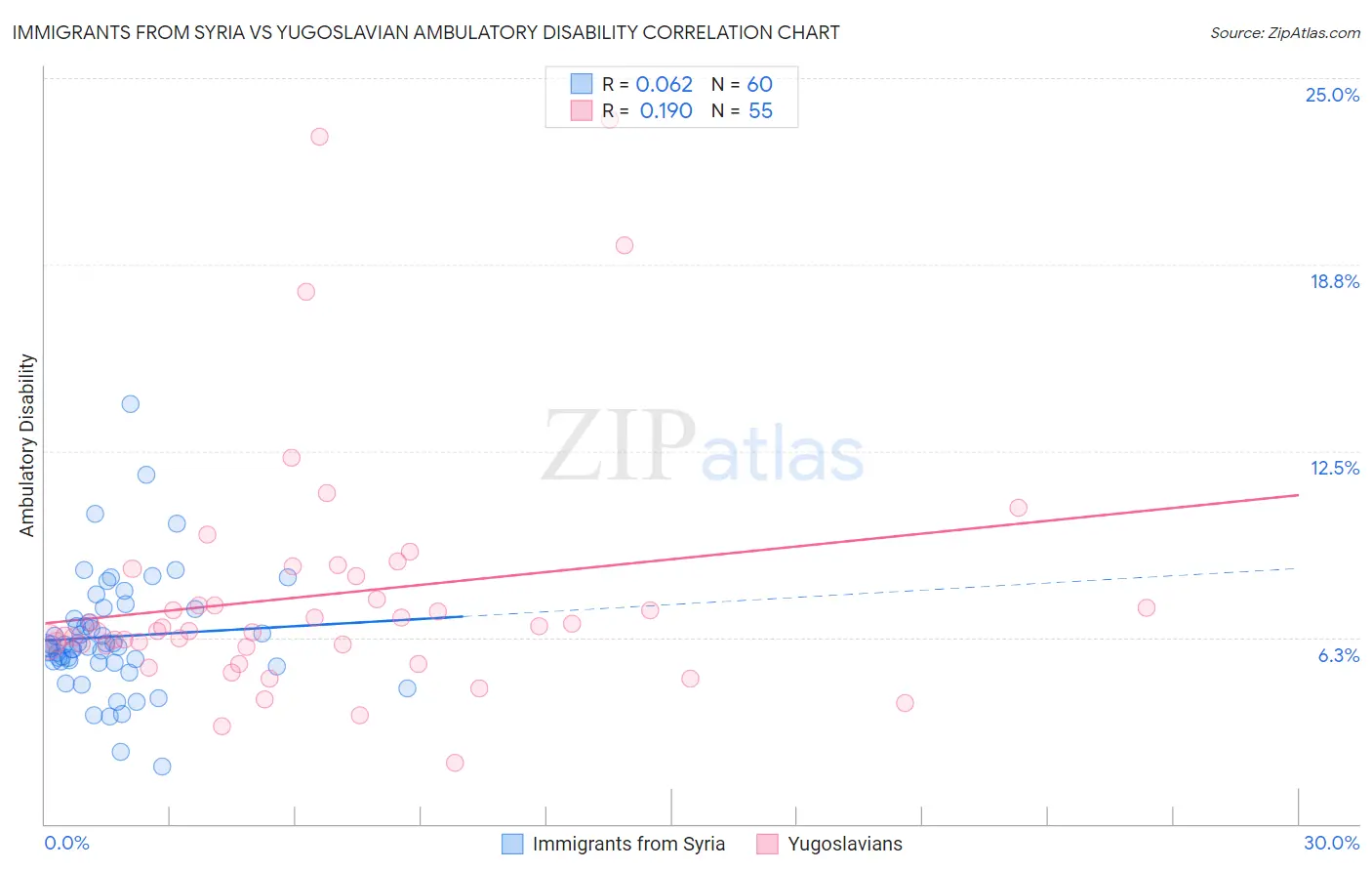 Immigrants from Syria vs Yugoslavian Ambulatory Disability