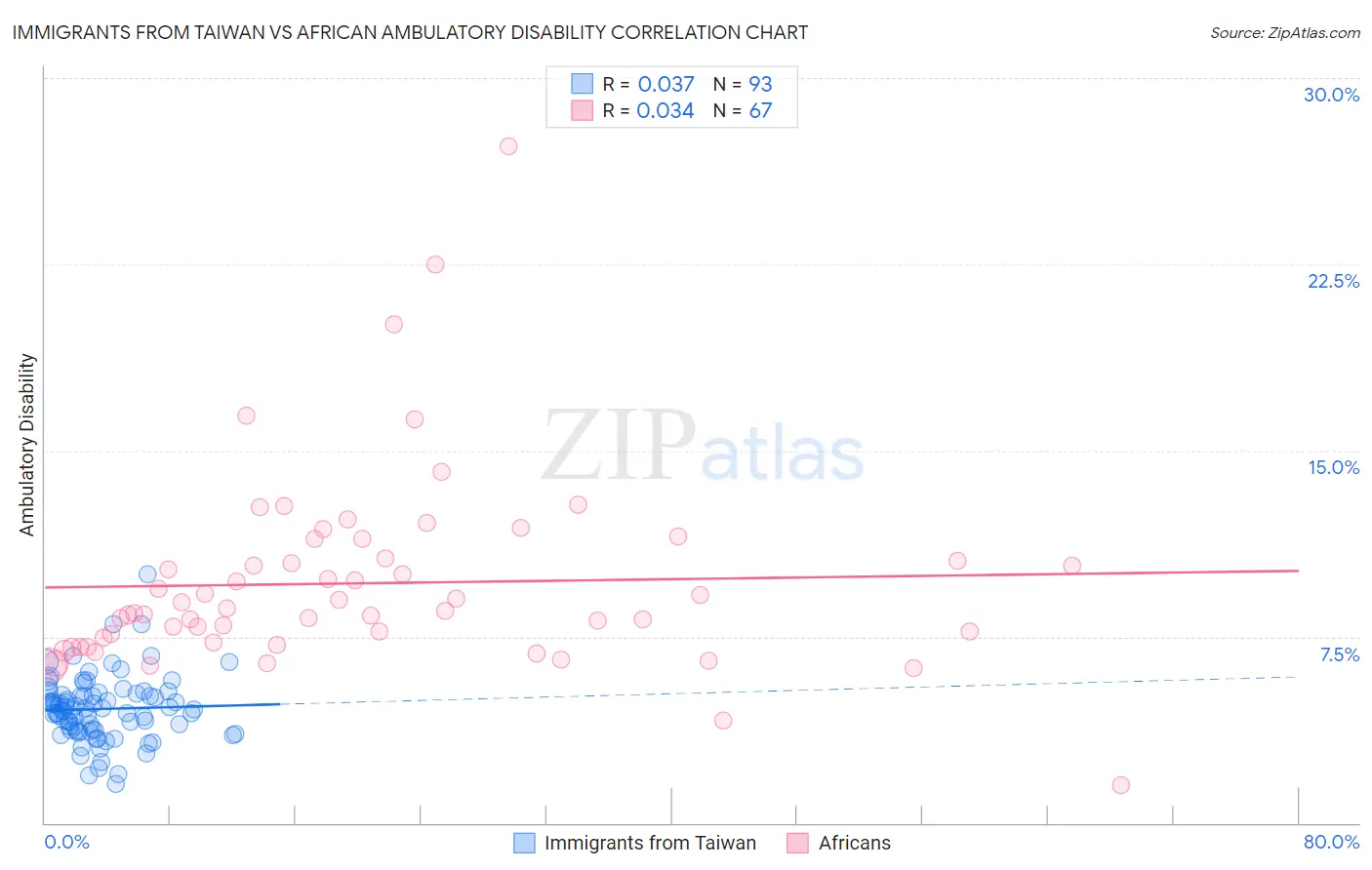 Immigrants from Taiwan vs African Ambulatory Disability