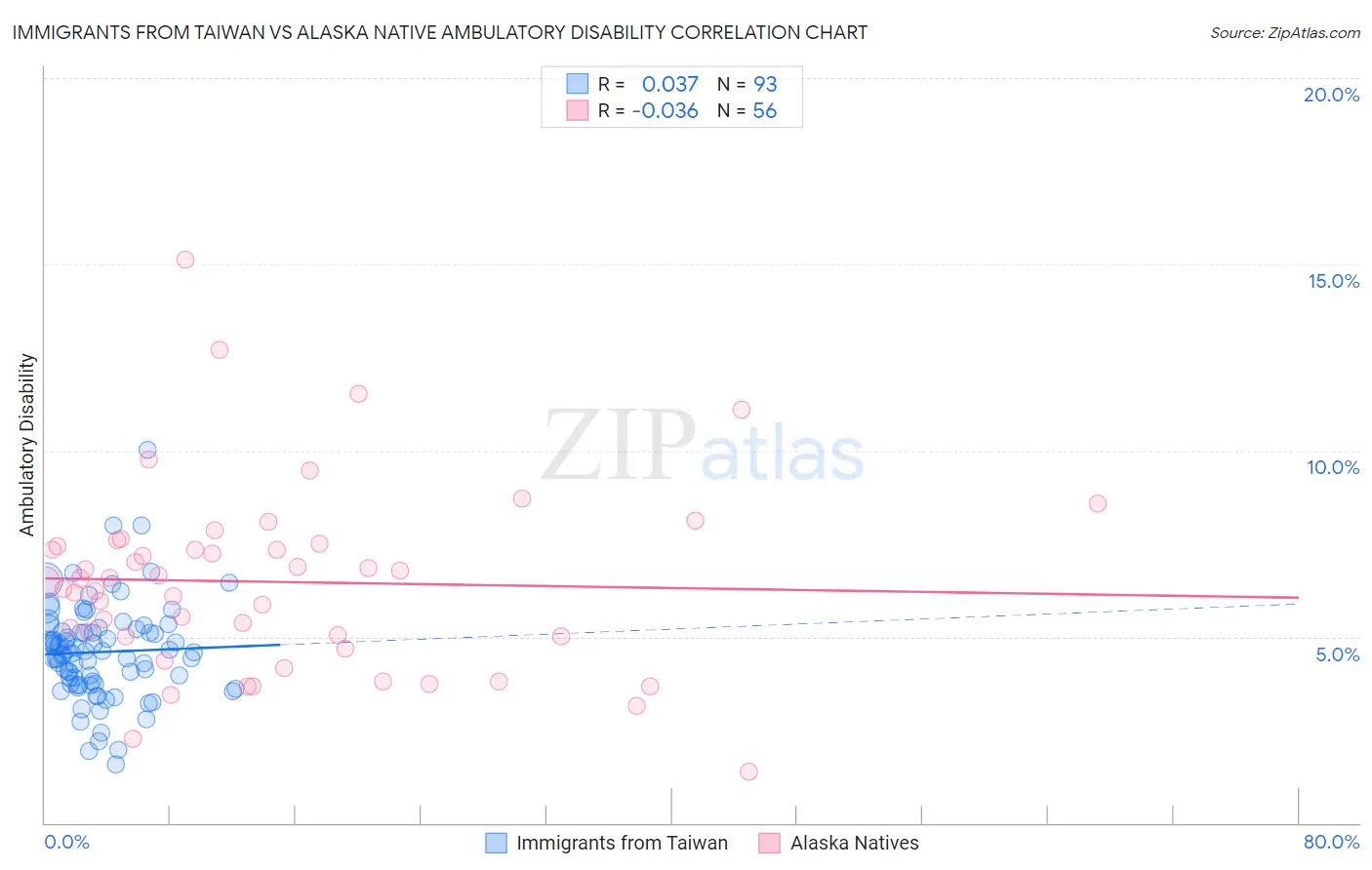 Immigrants from Taiwan vs Alaska Native Ambulatory Disability