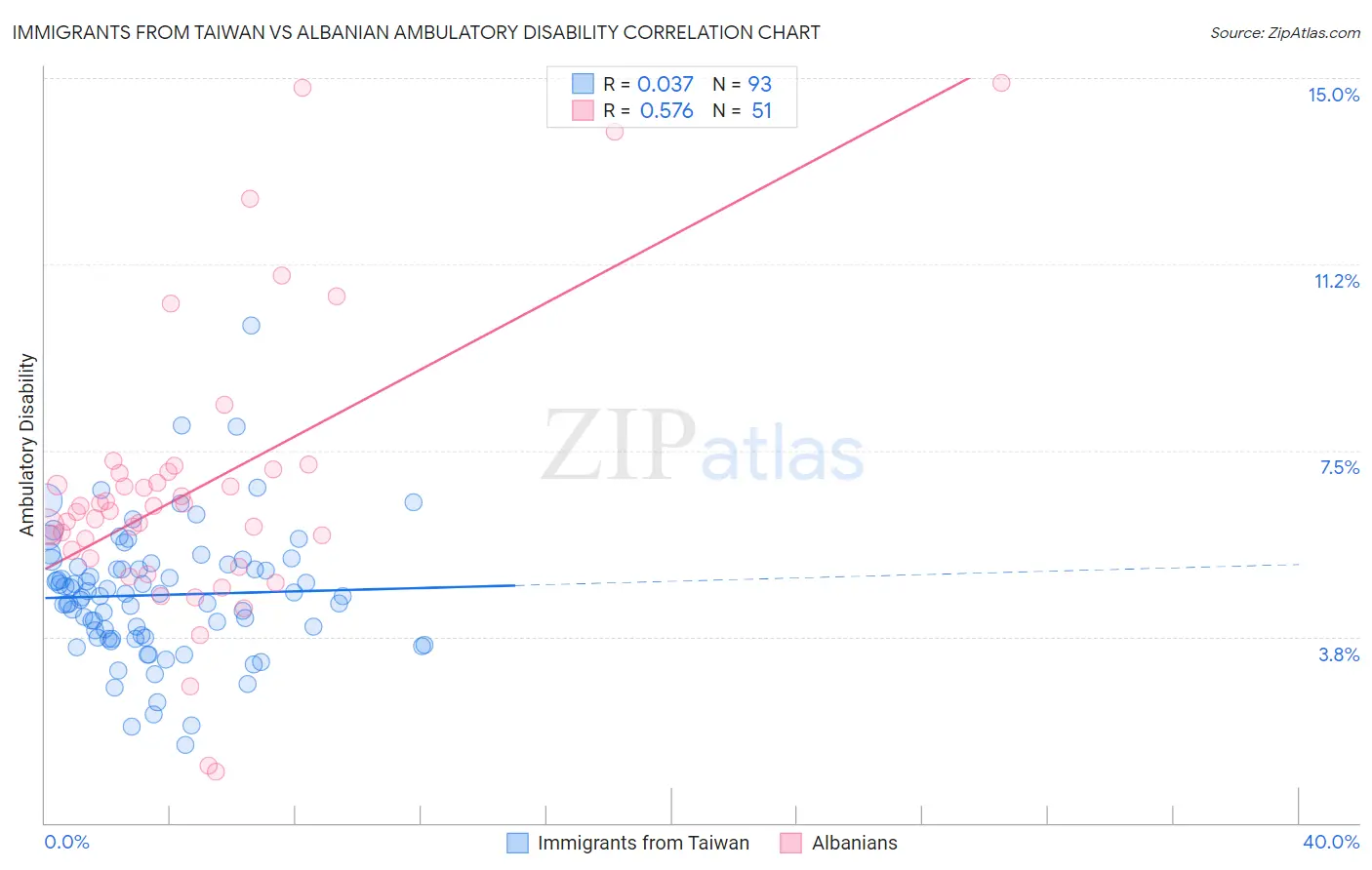 Immigrants from Taiwan vs Albanian Ambulatory Disability