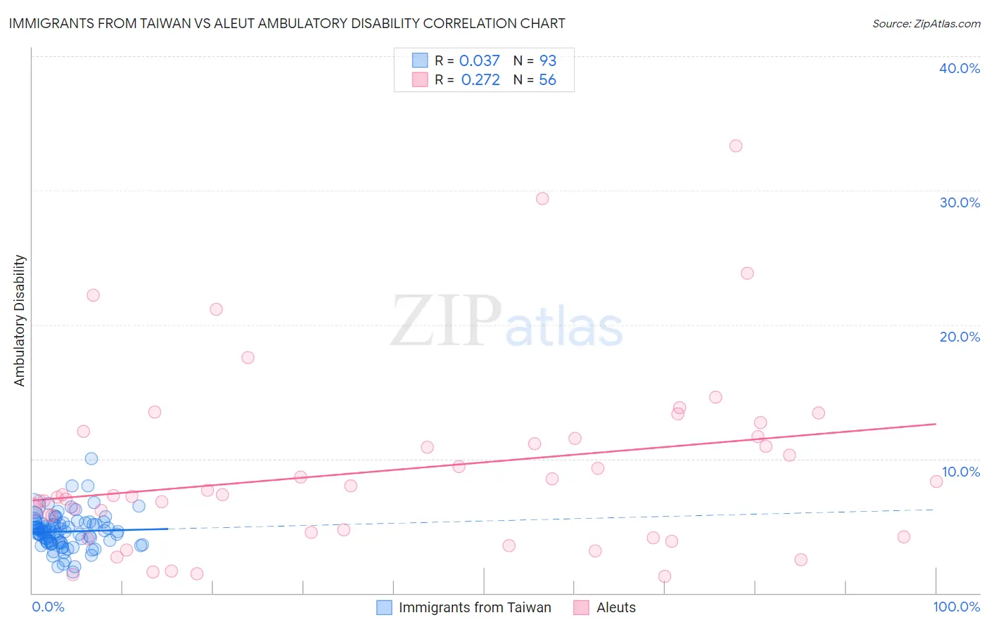 Immigrants from Taiwan vs Aleut Ambulatory Disability