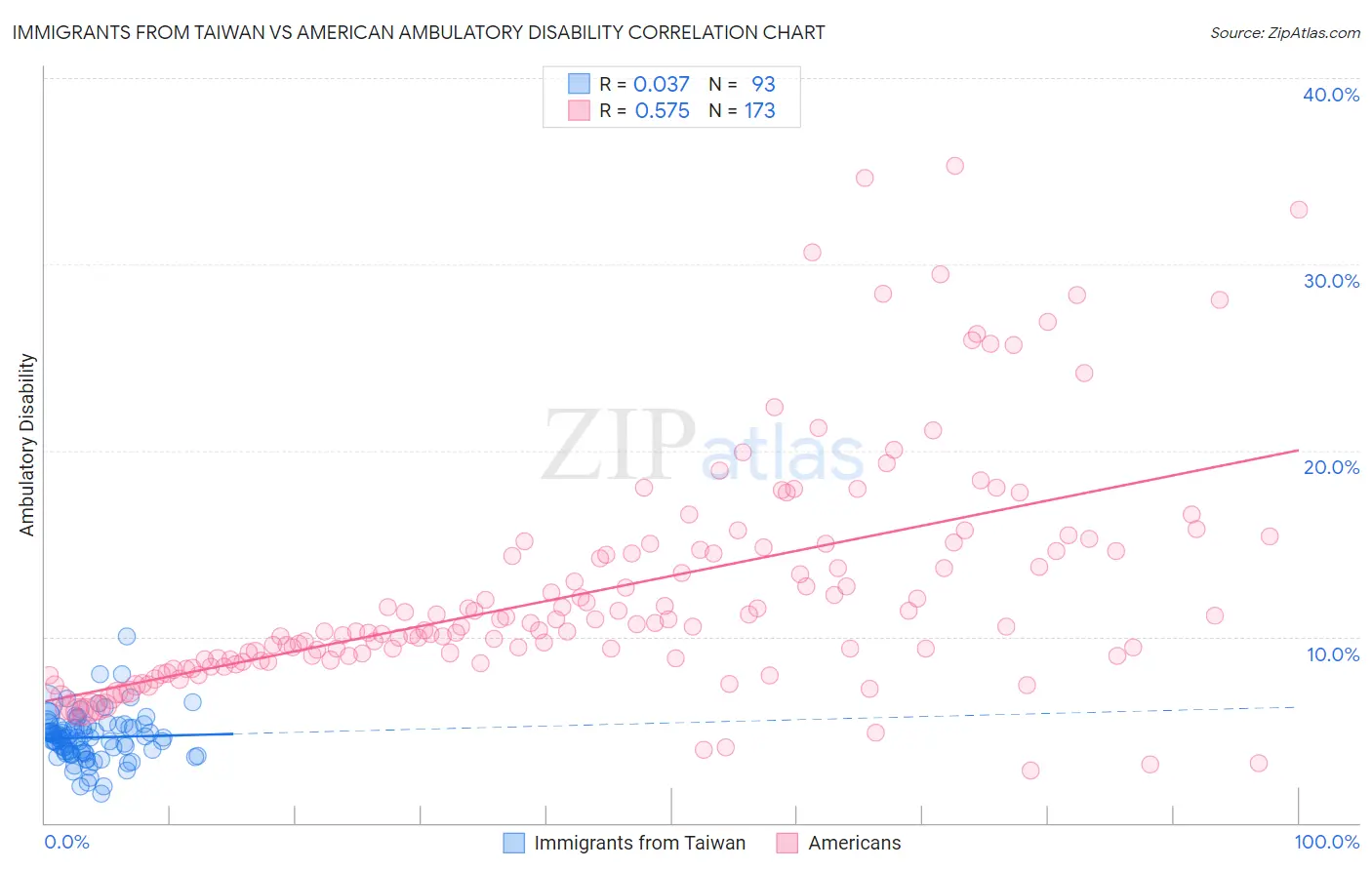 Immigrants from Taiwan vs American Ambulatory Disability